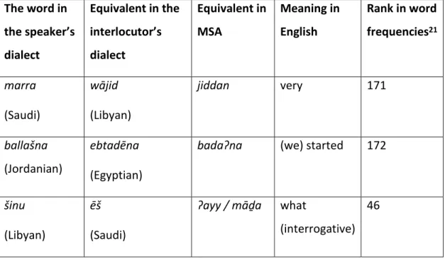 Table 5.1: Familiar dialectal non-cognates and their frequency of use  The word in  the speaker’s  dialect  Equivalent in the interlocutor’s dialect  Equivalent in MSA  Meaning in English  Rank in word frequencies21 marra   (Saudi)  wājid   (Libyan)  jidda