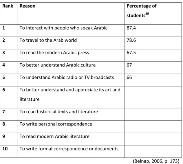 Table 7.2: Learners’ top ten reasons for choosing Arabic in Belnap’s second survey  (2006) 