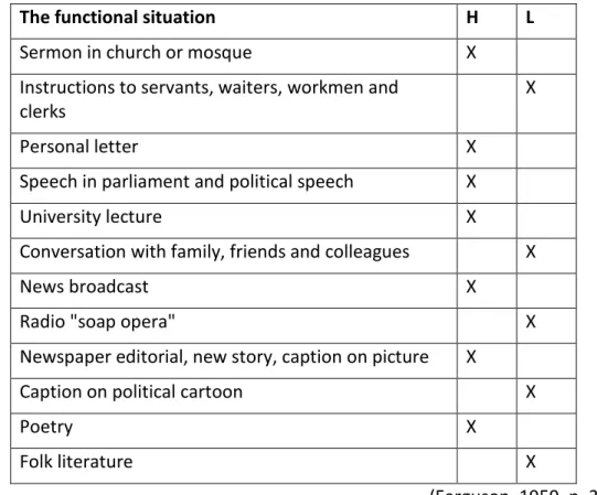 Table 1.1: The functional situations for H and L in diglossic languages according to  Ferguson’s definition 