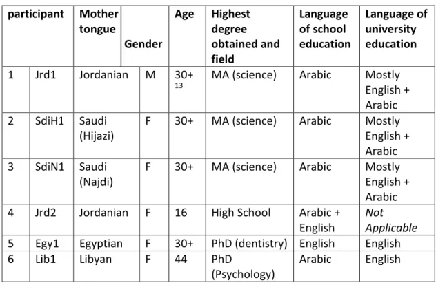 Table 3.1 below lists the demographic information on the ‎participants including the  languages of their education