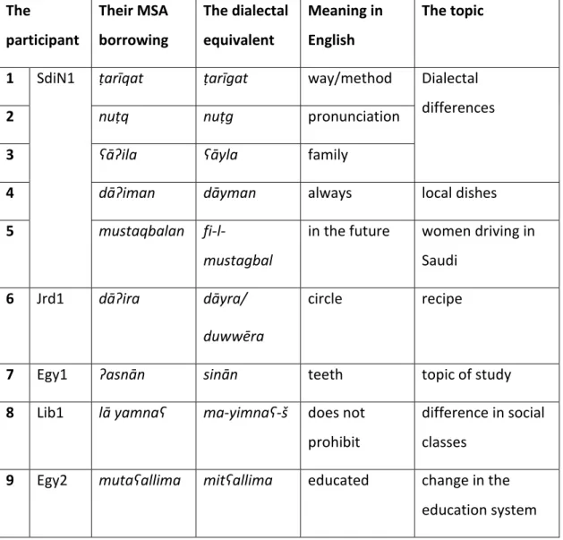 Table 4.2: The borrowed MSA cognates, their dialectal equivalents and the topics  in which they occurred 