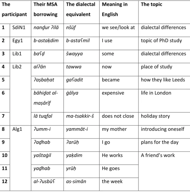 Table 4.3: The borrowed MSA non-cognates, their dialectal equivalents and the  topics in which they occurred 