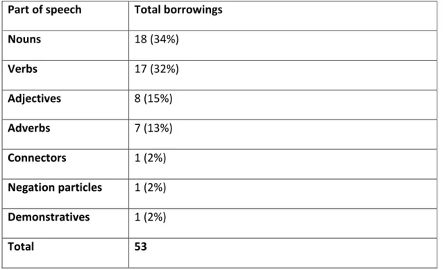 Table 4.5: The number of borrowed MSA elements by part of speech  Part of speech  Total borrowings 