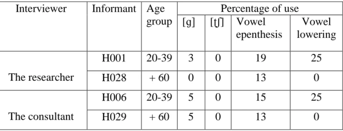Table 4.4 Language scores of two female informants interviewed by the female consultant  compared to two informants interviewed by the researcher