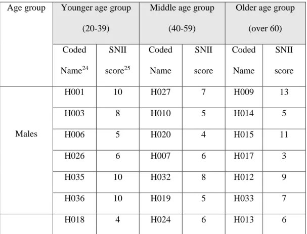 Table 4.5 Informants scores on the SNII Age group  Younger age group 