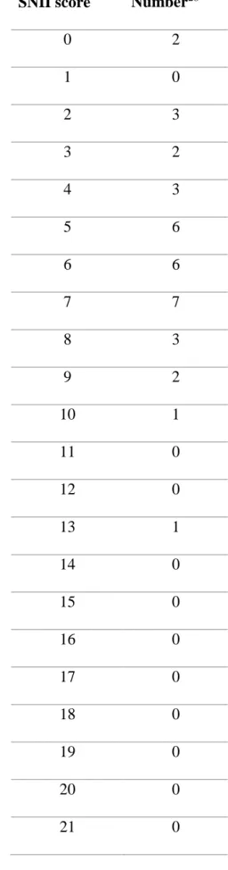 Table 4.7 Informants’ scores on the SNII.