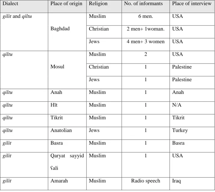 Table 1.1. The sample of Blanc (1964) 