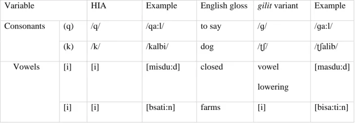 Table 1.2 The linguistic variables investigated in this study 