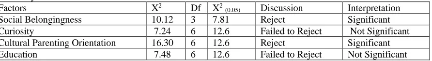 Table 4. Level of Students in Education 