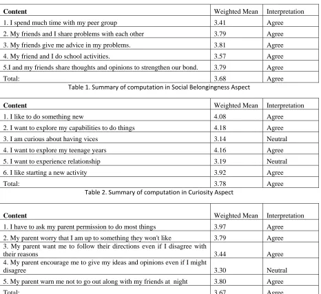 Table 1. Summary of computation in Social Belongingness Aspect3.68  