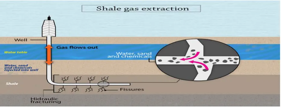 Figure 3. Illustration of shale gas extraction, [Nuno Ferreira, 2016]. 