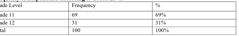 Table 2 Frequency of Respondents According to Grade Level Grade Level Frequency 