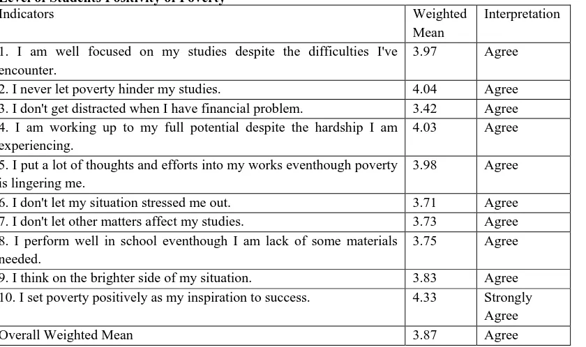 Table 4 Level of Students Positivity of Poverty Indicators 