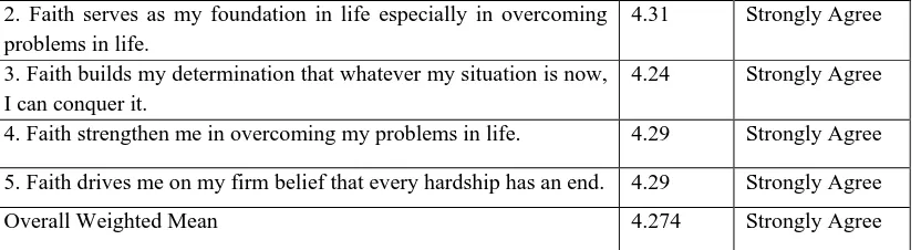 Table 7 LEVEL OF STUDENTS MOTIVATION IN TERMS OF ECONOMIC STATUS Indicators Weighted Interpretation 