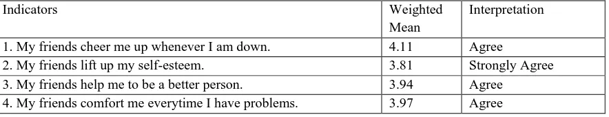 Table 9 LEVEL OF STUDENTS MOTIVATION IN TERMS OF FRIENDS Indicators Weighted 