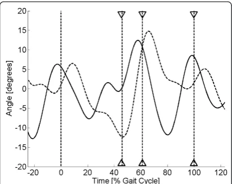 Figure 5 Sensor output (sock-only condition) for subject 1. Plotof sensor output (solid line) and scaled kinematic signal (dashedline) against time for a single walking trial from subject 1 (sock-onlycondition)