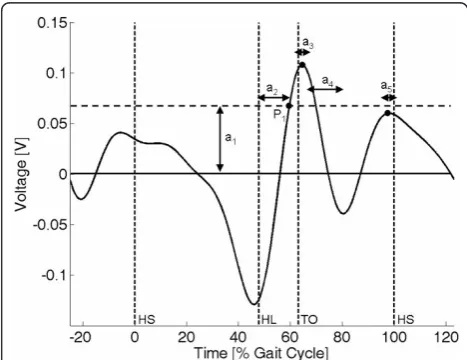 Figure 7 Sensor output (shod condition) for subject 8. Plot ofsensor output (solid line) and scaled kinematic signal (dashed line)against time for a single walking trial from subject 8 (shodcondition)