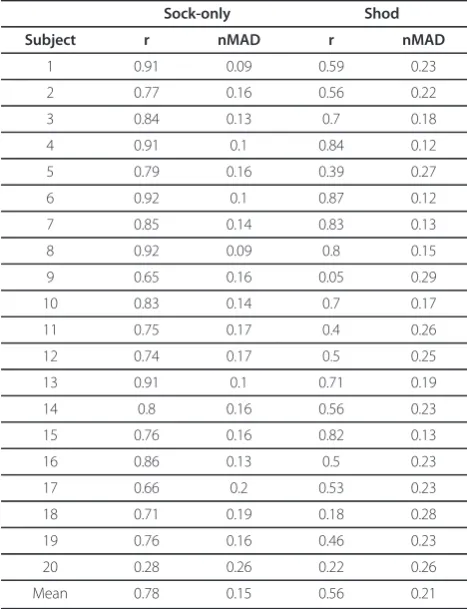 Table 1 Comparison between the kinematic and sensorsignals