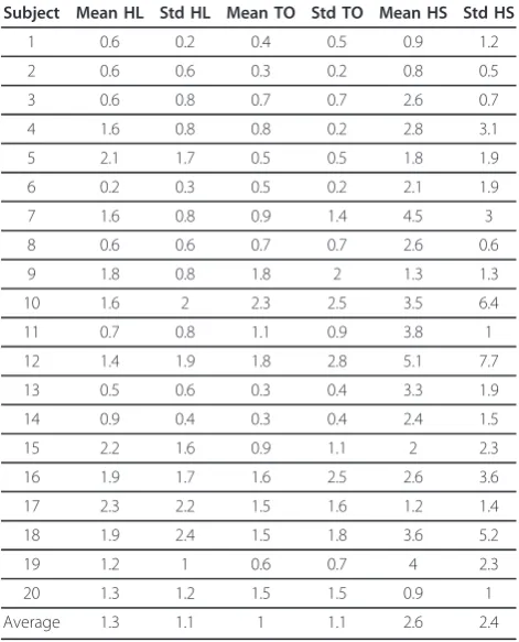 Table 2 Gait prediction error for the sock-only condition