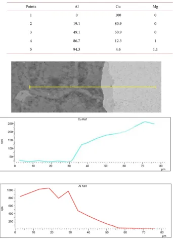 Table 4. The chemical composition investigation by EDS. 