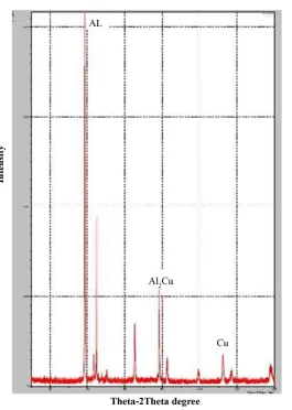 Figure 11. XRD examination of optimum bonding joint. 