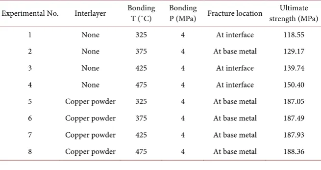 Table 3. Results of tensile strength of diffusion bonding specimens. 