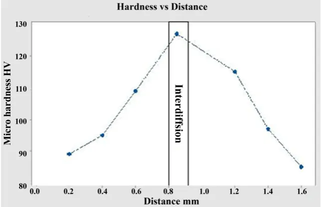 Figure 4. Effect of temperature on joining strength. 