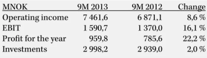 Table 2: Key financial figures