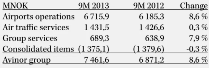 Table 3: Operating income