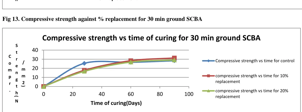 Fig 15. Compressive strength vs % Replacement for unground SCBA 