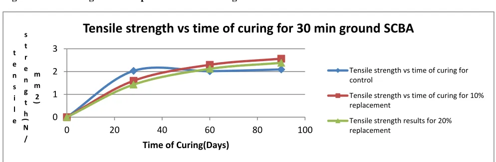 Fig 19. Tensile strength vs % Replacement of 30 min. ground SCBA 