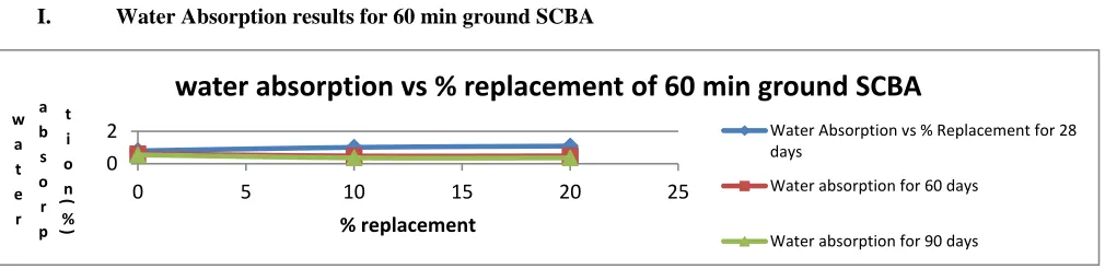 Fig 23. Water Absorption vs % Replacement for the 60 min. ground SCBA 