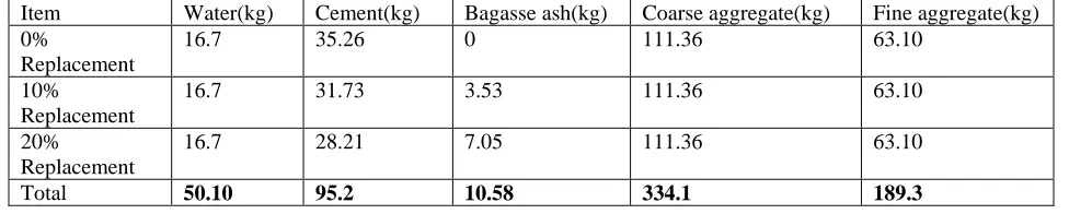 Table 2; Chemical composition of the SCBA 