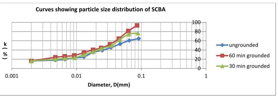 Fig 2. Slump vs % replacement of variously ground SCBA 