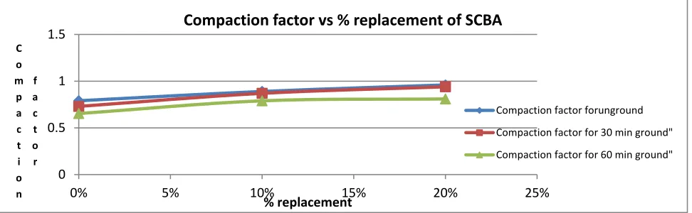 Fig 3. Slump vs time of grinding of SCBA for the various replacements. 