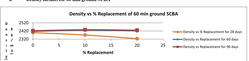 Fig 5. Density vs % replacement for various time of curing. 