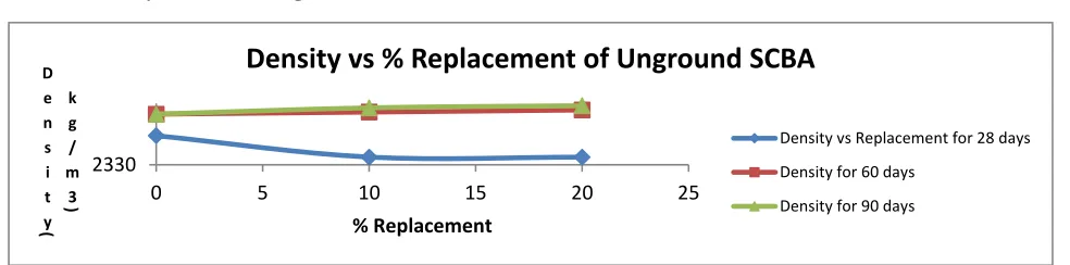 Fig 9. Density vs % Replacement of unground SCBA 