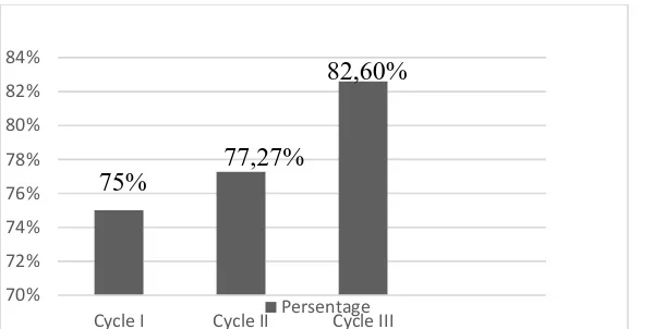 Tabel 4 The comparison of student response in cycle I,II,III cycle I cycle II 