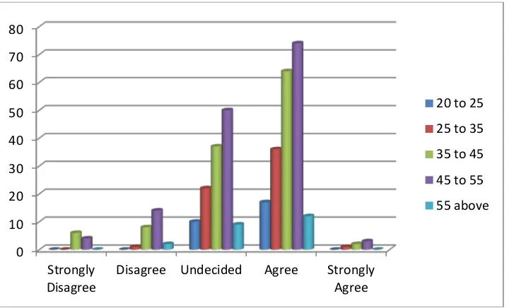 Table 5: Chi square test between variables ‘Gender’ and ‘Whether total literacy campaign centers are aiming at 3R ie reading, writing and arithmetic’