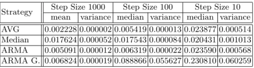 Table 3. Mean values and Variance values in seconds referring to the delta error, for the special offers (do?action=special) request class
