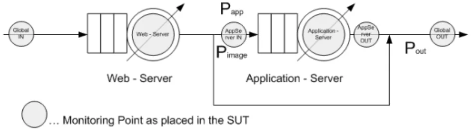 Fig. 1. Generated Simulation Model with 4 Monitoring Points