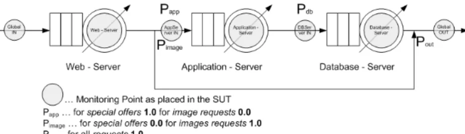 Fig. 2. Generated Simulation Model with 4 Monitoring Points (database server)