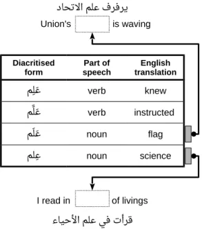 Figure 1.1: Choosing a diacritised form for the undiacritised word “ ملع ” according to the given context.