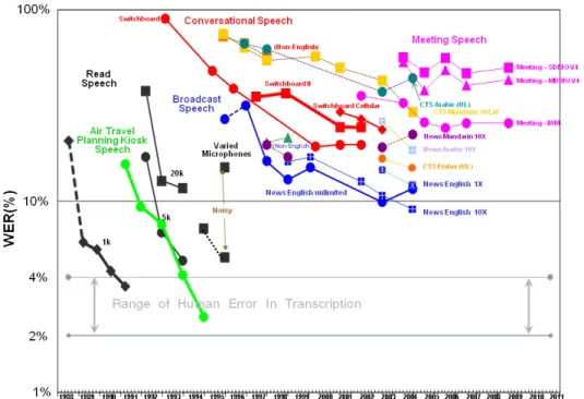 Figure 1.2: NIST STT benchmark test history 1988-2009. CA ASR performance is marked with green circles and MSA ASR performance is marked with light blue squares.