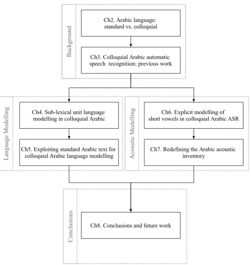 Figure 1.3: Thesis structure. Each chapter is represented by a block and the dependencies between chapters are represented by arrows