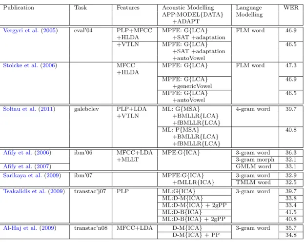 Table 3.3: Comparison of state-of-the-art LCA and ICA ASR systems performance.