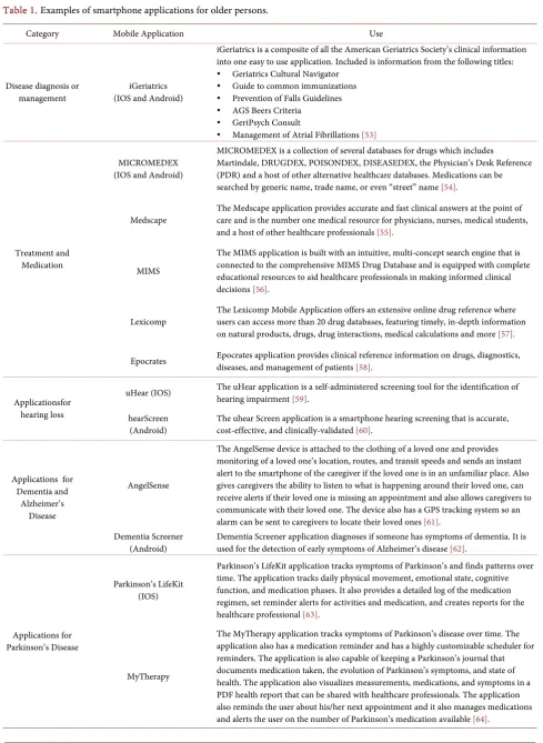 Table 1. Examples of smartphone applications for older persons. 