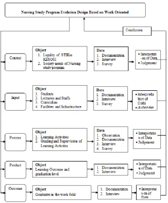 Figure 2.  Research Design Evaluation of Bachelor Degree Program Management in Nursing -Work Oriented in STIKes KESOS   I  