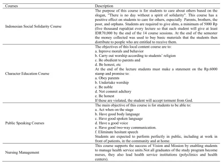 Table 4. Local Content Courses  