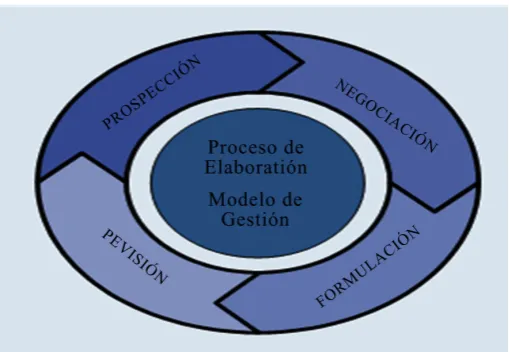 Figure 1. Management model elaboration process. Source: Cabezas, 2010. 